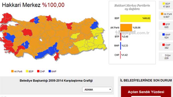 BTP, BDP&#8217;ye Benzediği için mi bu Kadar oy aldı?